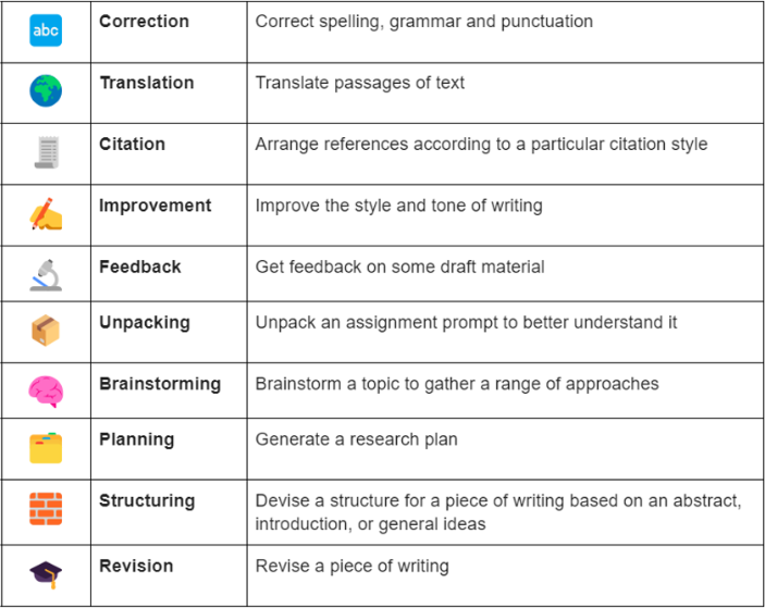 Possible uses for generative AI when permitted in assignments