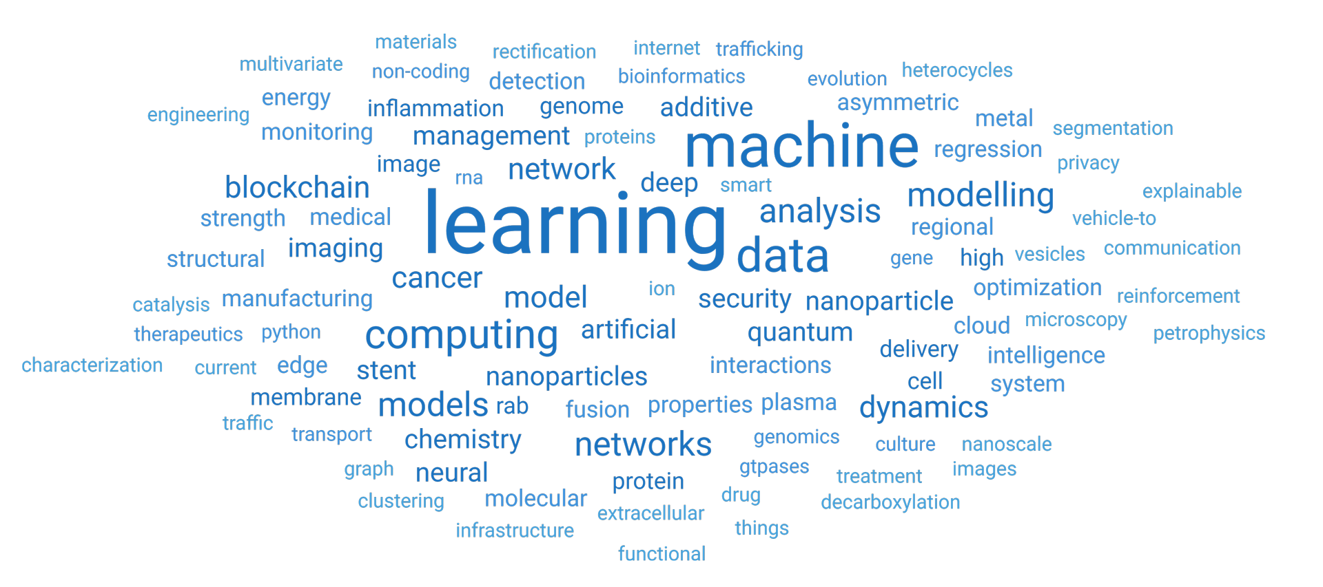 Wordcloud for the 2023 Symposium
