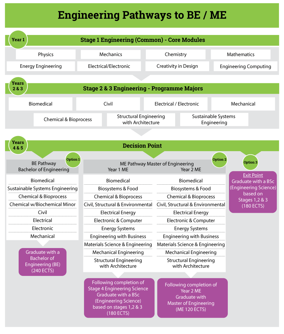 Pathways to Bachelor of Engineering (BE) & Master of Engineering (ME)