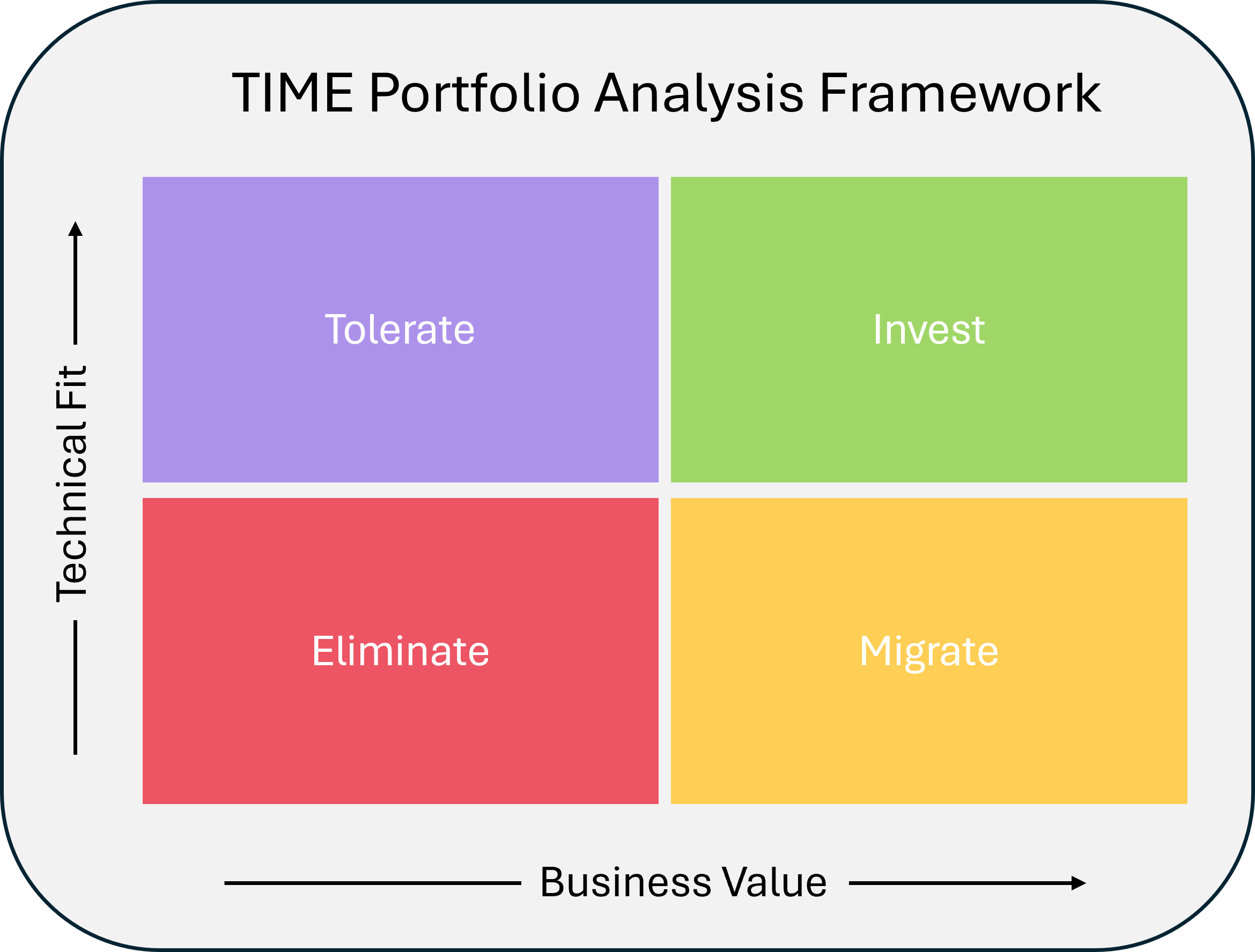 Gartner TIME framework