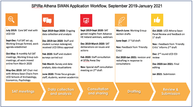 SPIRe Wins Athena Swan Bronze Award